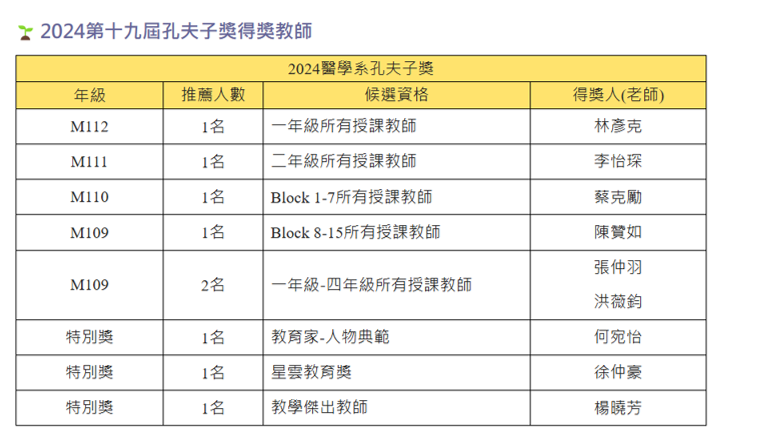 2024 年醫學系孔夫子獎得獎名單
